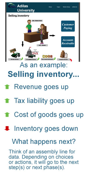 Understanding the chain of events - for example - selling inventory - what happens next